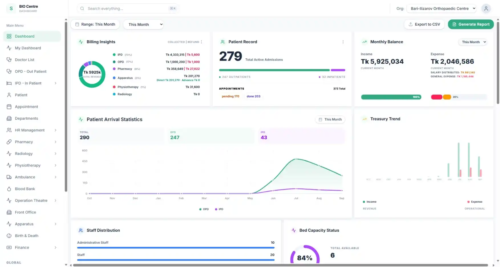 Dashboard billing insights with total revenue, monthly balance, patient arrival statistics and treasury trend.