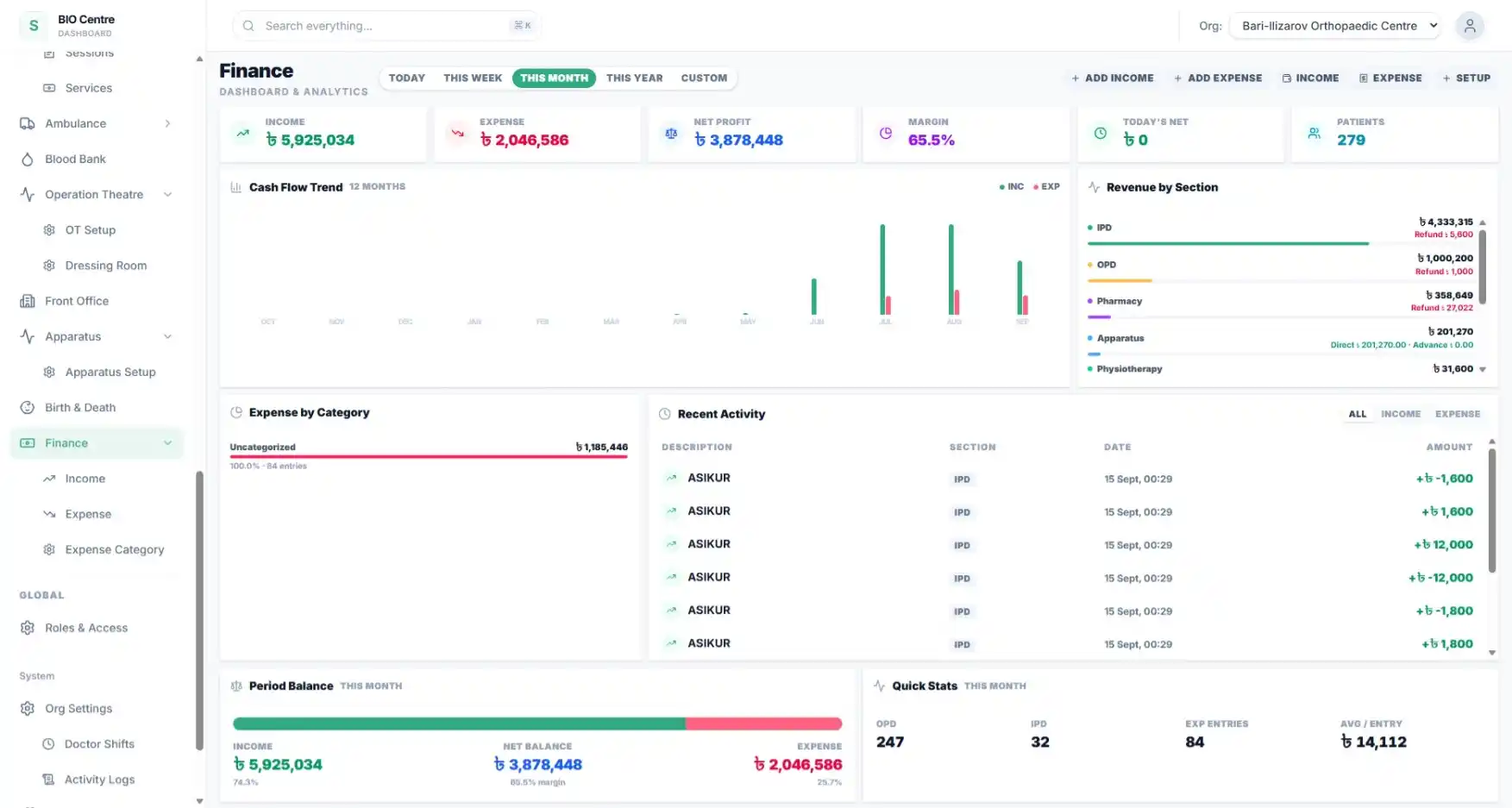 Finance module dashboard showing income, expense, net profit and margin with cash-flow trend and revenue-by-section charts.